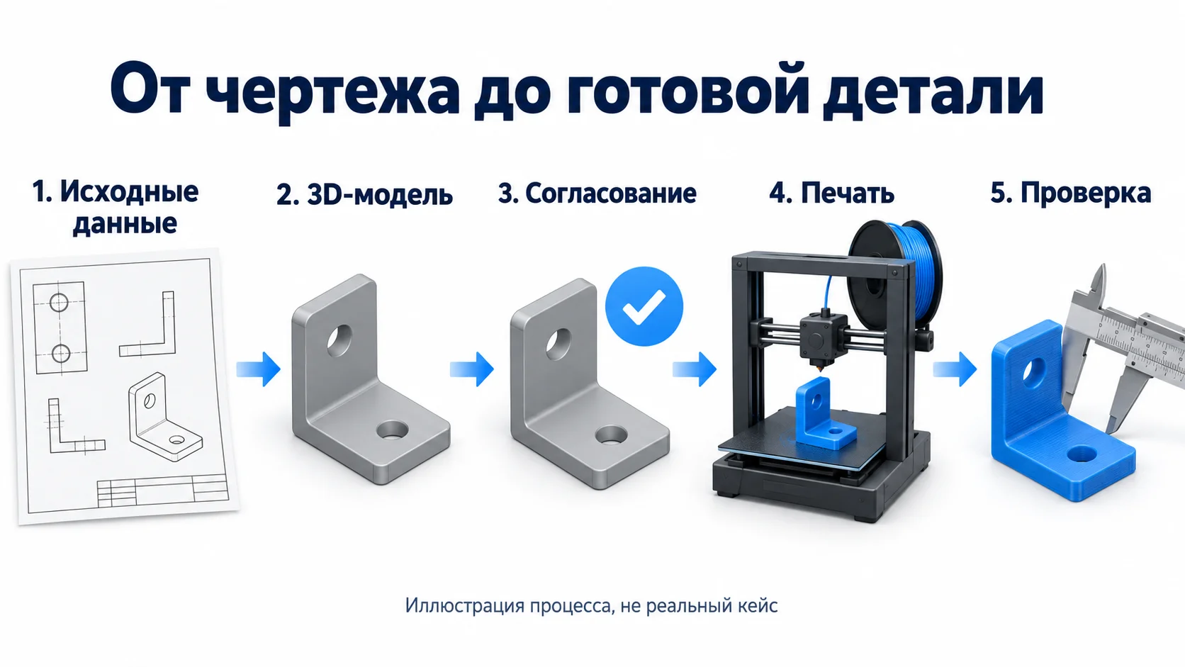 Пять этапов: исходные данные, 3D-модель, согласование, печать и проверка